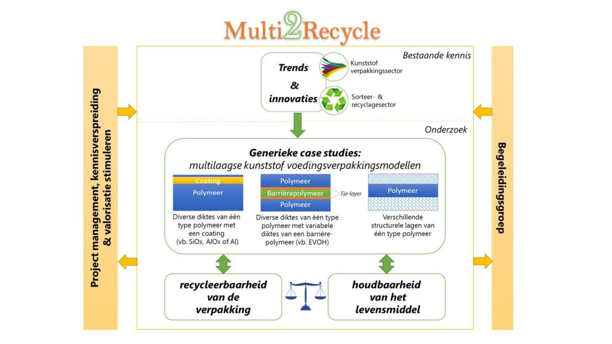 Multi2 Recycle Overview ned