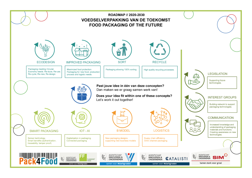 Roadmap voedselverpakking van de toekomst high res